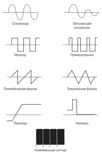 Elektrisko vibrāciju formas