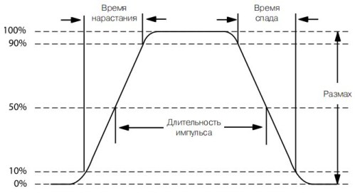 Parametrii dreptunghiulari ai impulsurilor