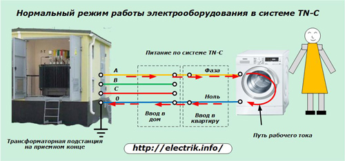 Нормална работа на електрическото оборудване в системата TN-C