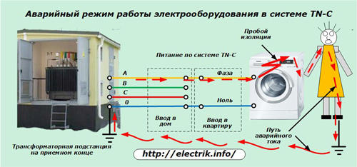 Elektrisko iekārtu ārkārtas darbība TN-C sistēmā