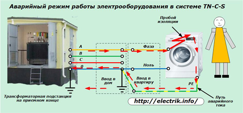 Elektrisko iekārtu ārkārtas darbība TN-C-S sistēmā