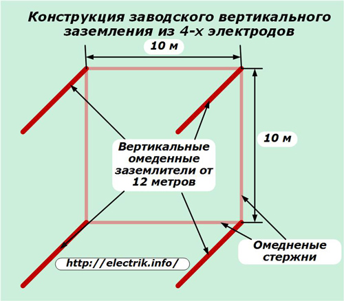 Дизајн фабричког вертикалног уземљења од 4 електроде
