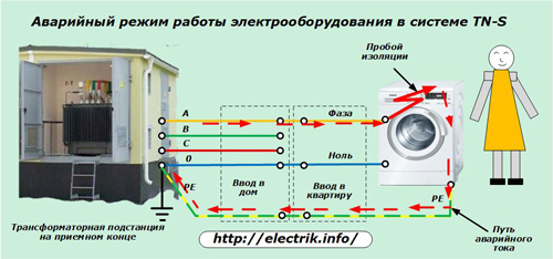 Elektrisko ierīču ārkārtas darbība TN-S sistēmā