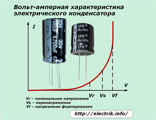 Condensator stroom-spanning karakteristiek