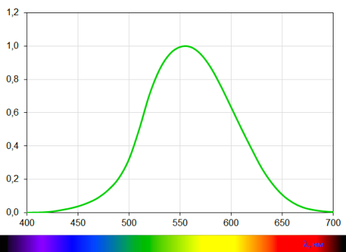 Зависимостта на светещата ефективност от дължината на вълната на светлината