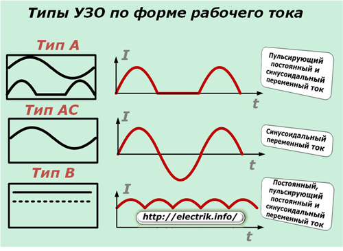 Typy RCD podle tvaru provozního proudu