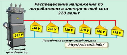 Patērētāju sprieguma sadalījums elektrotīklā ar 220 voltiem