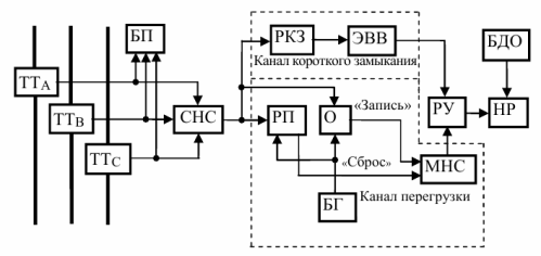 Blokové schéma uvolnění polovodičů