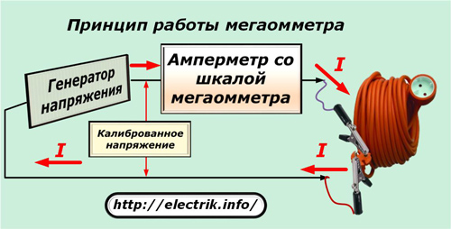 The principle of operation of the megaohmmeter
