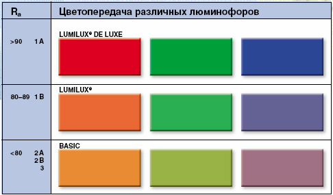Representación del color de varios fósforos.