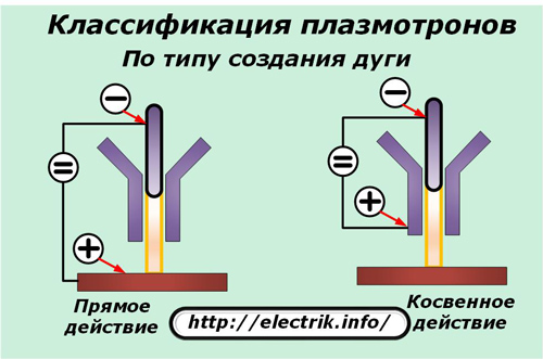 Klasifikasi plasmatrons mengikut jenis arka