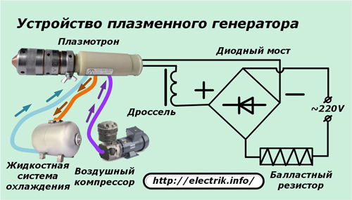 Plasma-Generator-Gerät