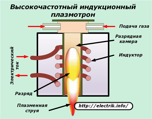 Високочестотен индукционен плазматрон