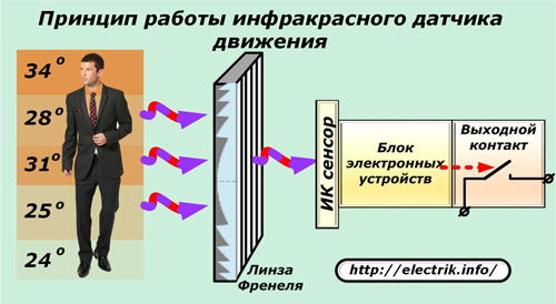 Принципът на работа на инфрачервения сензор за движение