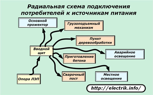 Schema de conectare la puterea radială