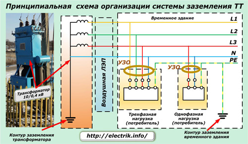TT zemējuma sistēmas organizācijas shematiska diagramma