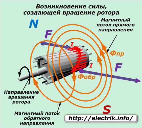 Apariția forței care creează rotirea rotorului