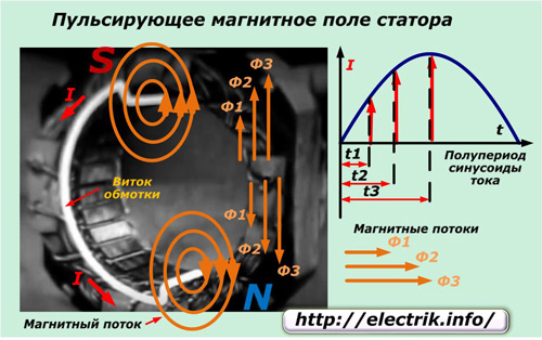 Stator pulsating magnetic field