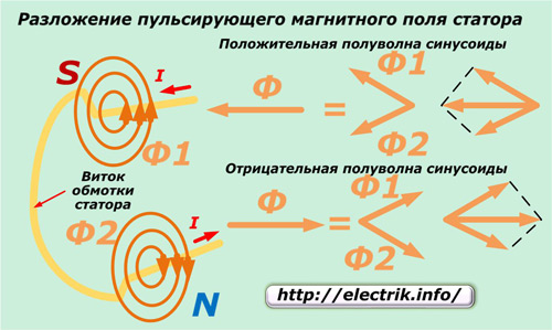 Descompunerea câmpului magnetic pulsator stator