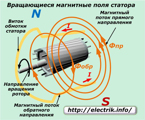 Campos magnéticos del estator giratorio