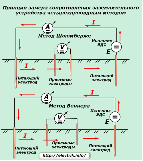 Принципът на измерване на съпротивлението на заземителното устройство по метода на четири проводника