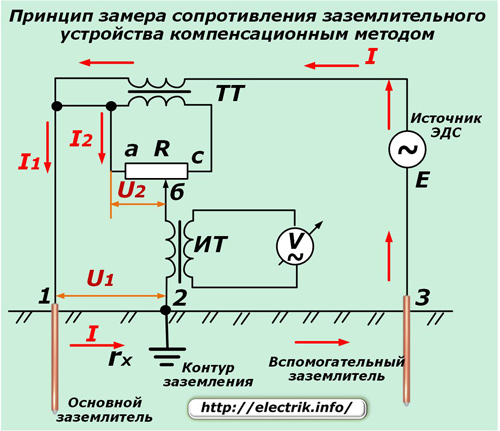 Принципът на измерване на съпротивлението на заземяващото устройство