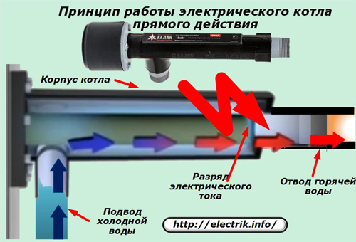 O princípio de operação de uma caldeira elétrica de ação direta