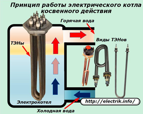 Η αρχή της λειτουργίας ενός έμμεσου ηλεκτρικού λέβητα