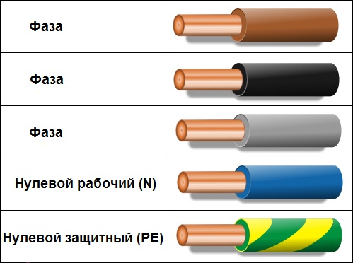 Правила за обозначаване на проводници по цвят