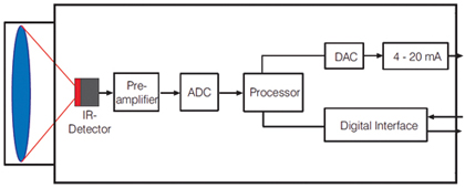 diagrama funcțională a unui pirometru cu infraroșu