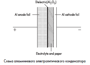 Schéma hliníkového elektrolytického kondenzátoru