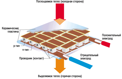 Peltier termoelektriskais modulis - ierīce