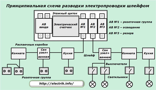 Schematische Darstellung der elektrischen Verkabelung in der Wohnung mit einem Kabel