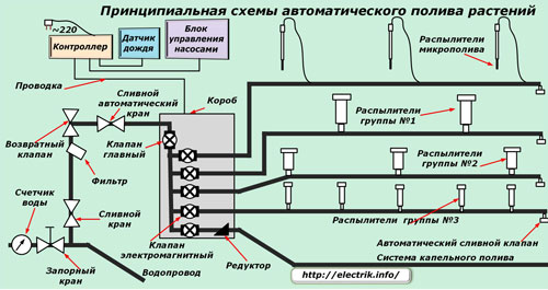 Схематски дијаграм постројења за аутоматско наводњавање