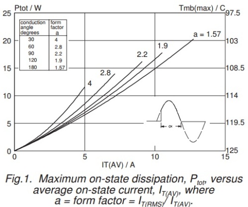 Diagramm der Verlustleistung als Funktion von Strom und Einschaltzeit
