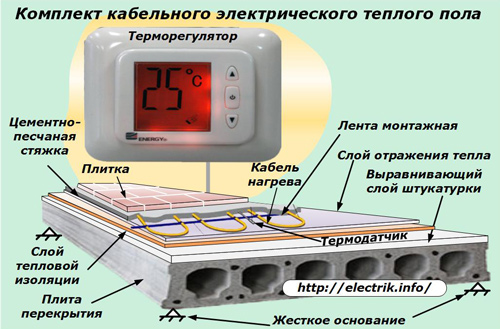 Кабелно електрическо устройство за подово отопление