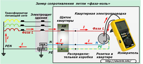 Измерване на съпротивлението на нулева фазова линия
