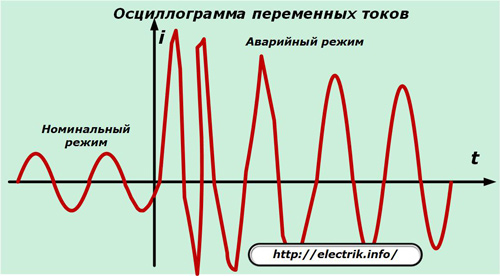 Waveform of alternating currents