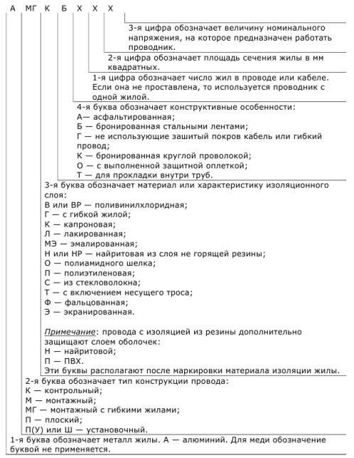 Identificarea alfanumerică a izolației conductorilor în Rusia