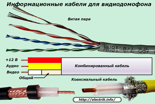 Cabluri de informare pentru interfon video