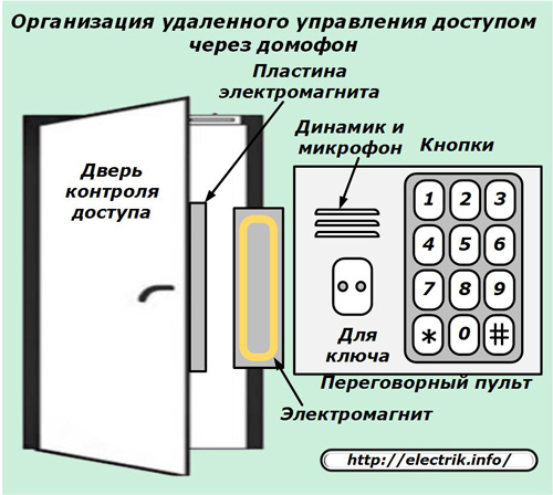 Organizarea controlului de acces la distanță prin interfon