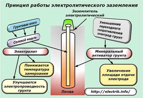 Principiul de funcționare a împământării electrolitice