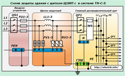 Ēku aizsardzības shēma ar vairogu ЩЗИП с TN-С-S sistēmā