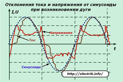 Одступања струје и напона од синусоида када се појави лук