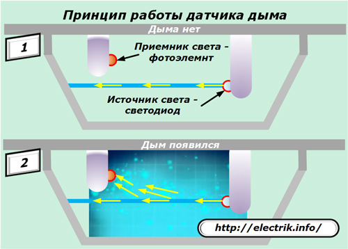 Principiul funcționării detectorului de fum
