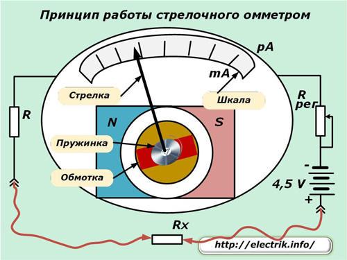 Principiul funcționării unui ohmmetru cadran