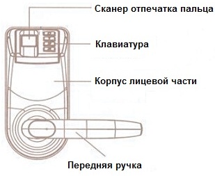 Dispozitivul de încuietori biometrice