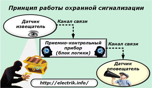 The principle of operation of the security alarm