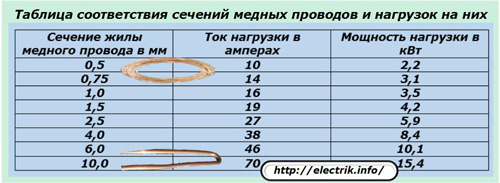 Таблица за кореспонденция на секции от медни проводници и кабели и натоварвания върху тях
