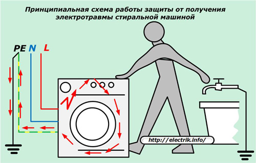 Schematický diagram činnosti ochrany proti úrazu elektrickým proudem